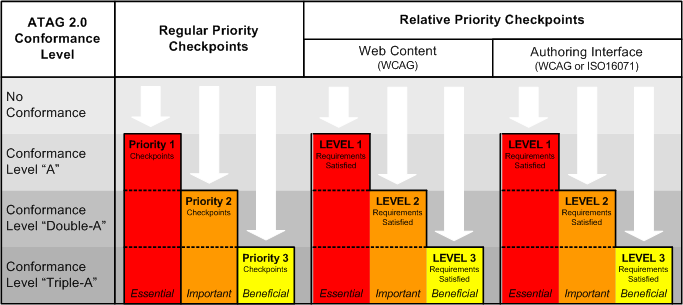 A graphic that illustrates the levels of conformance as they are explained in the text above.