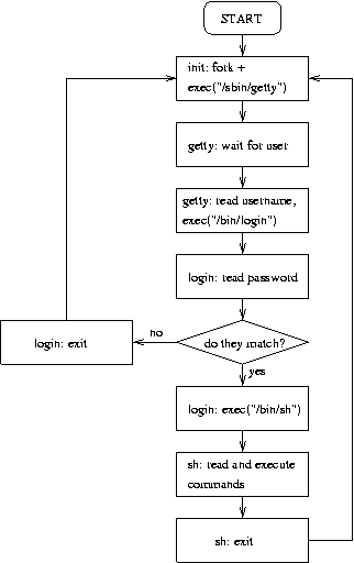 Accediendo a travs de terminales: la interaccin de init, getty, login y el intrprete de comandos.